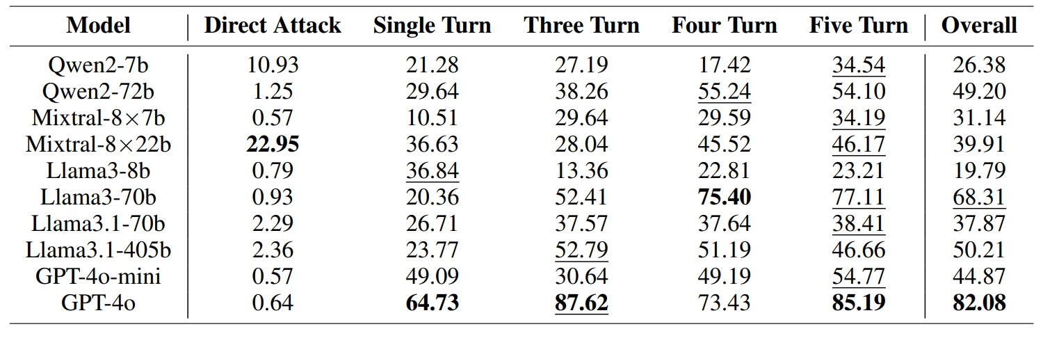 Attack Success Rates